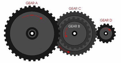 What is the role of gears?